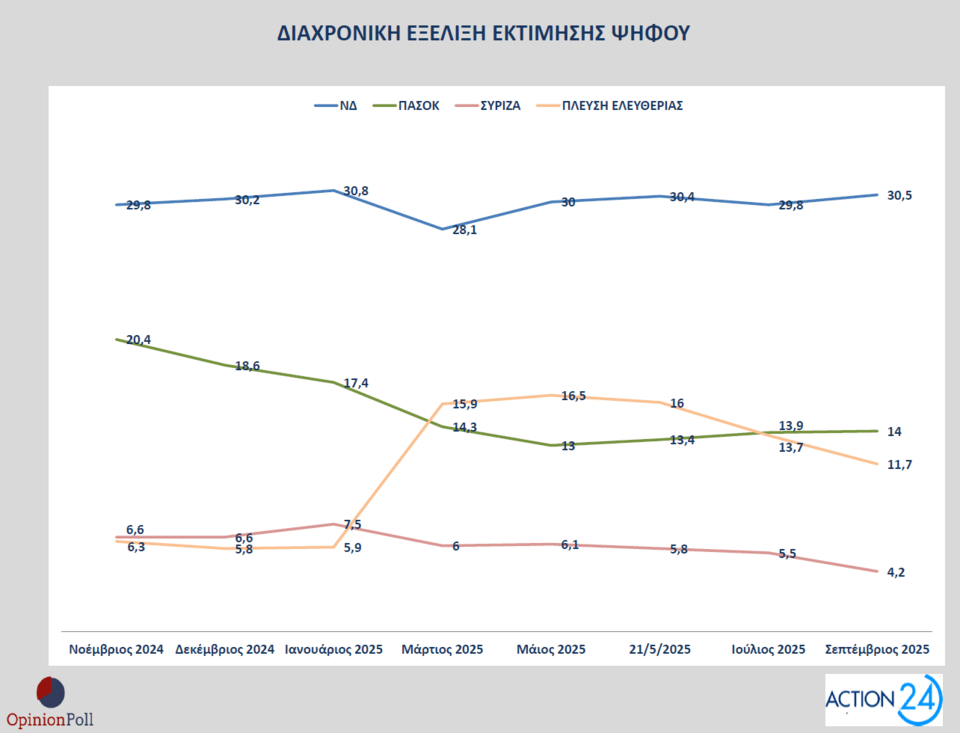 Δημοσκόπηση Opinion Poll: Πώς βλέπουν οι πολίτες τα μέτρα της ΔΕΘ και το «κόμμα Τσίπρα»-9
