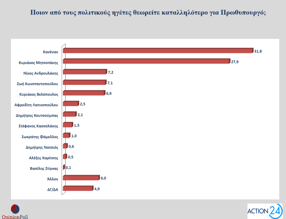 Δημοσκόπηση Opinion Poll: Πώς βλέπουν οι πολίτες τα μέτρα της ΔΕΘ και το «κόμμα Τσίπρα»-10