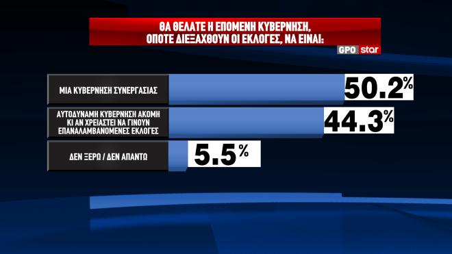 Δημοσκόπηση GPO: Κυβέρνηση συνεργασίας θέλει ένας στους δύο-4