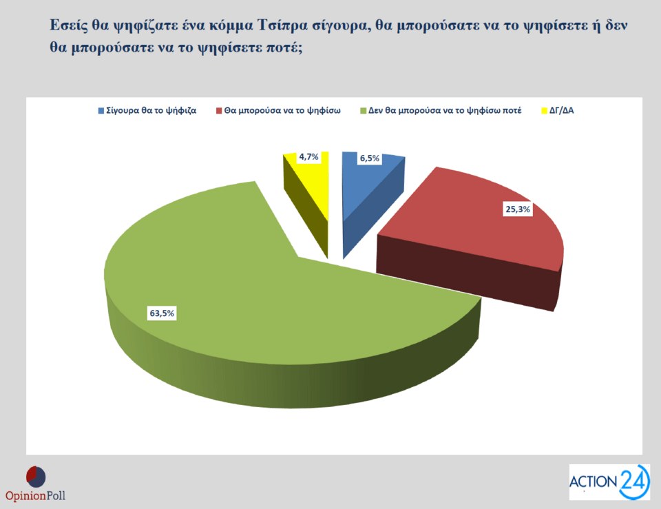 Δημοσκόπηση Opinion Poll: Πώς βλέπουν οι πολίτες τα μέτρα της ΔΕΘ και το «κόμμα Τσίπρα»-11