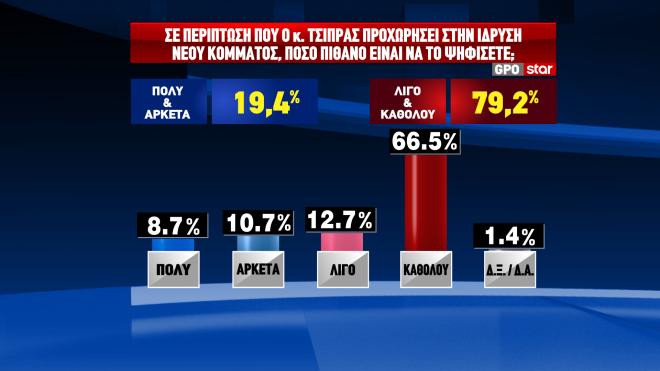 Δημοσκόπηση GPO: Κυβέρνηση συνεργασίας θέλει ένας στους δύο-6