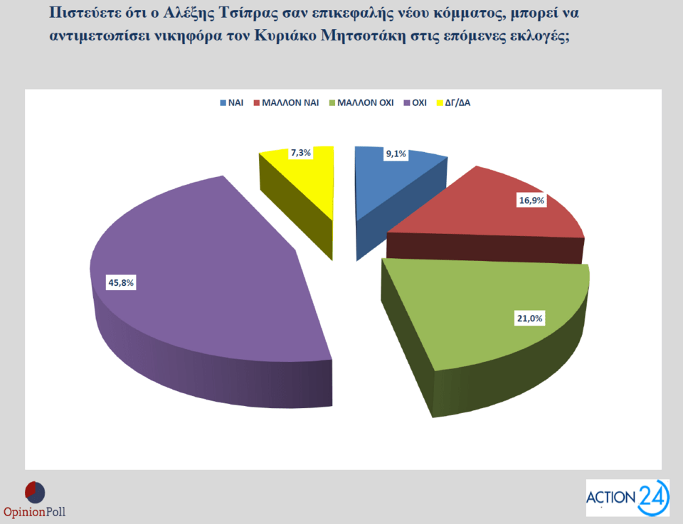 Δημοσκόπηση Opinion Poll: Πώς βλέπουν οι πολίτες τα μέτρα της ΔΕΘ και το «κόμμα Τσίπρα»-12