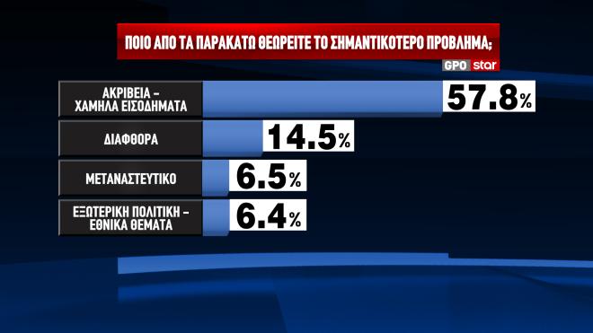 Δημοσκόπηση GPO: Κυβέρνηση συνεργασίας θέλει ένας στους δύο-7
