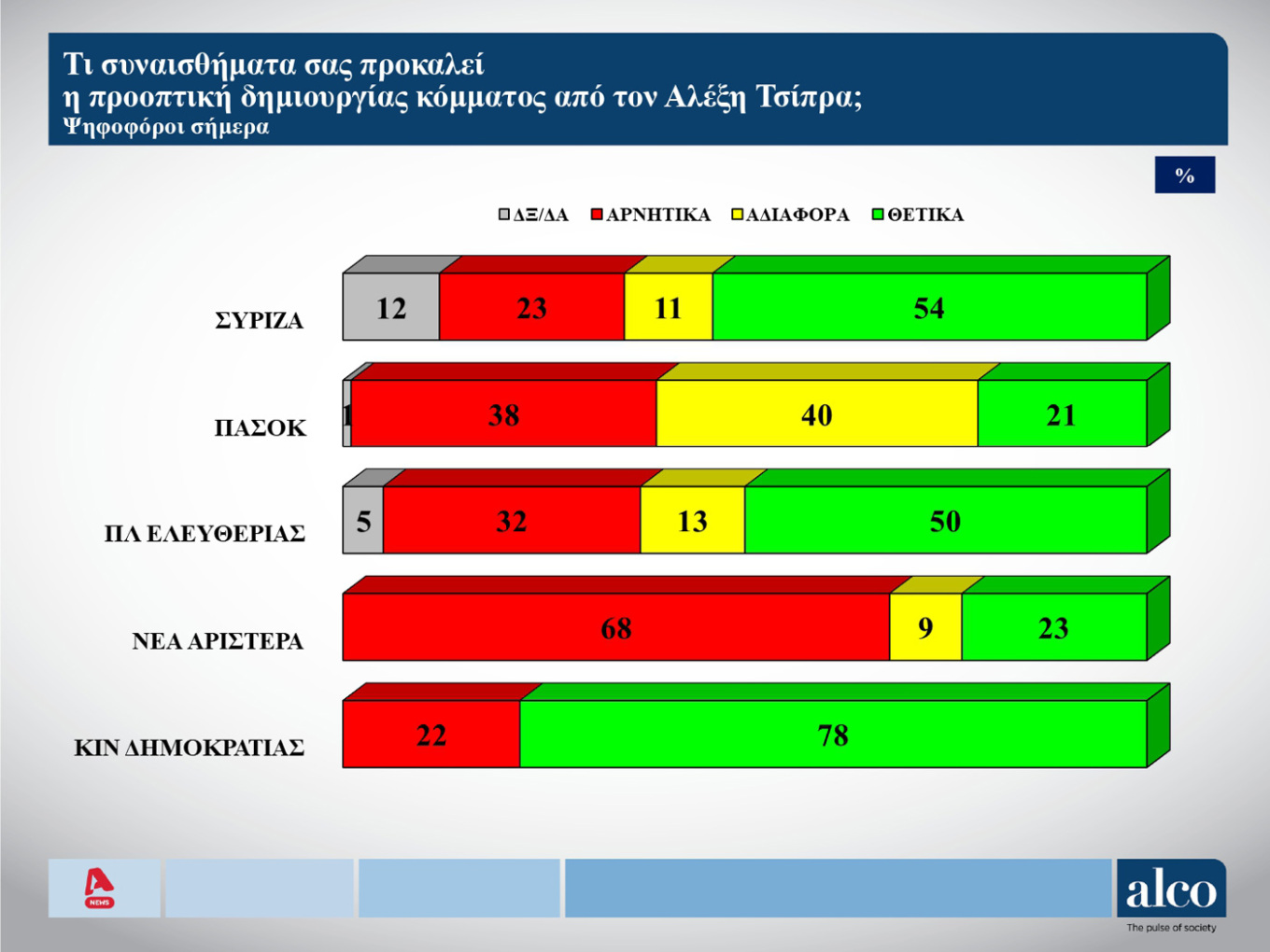 Δημοσκόπηση ALCO: Σε ποιον χώρο είναι πιο κοντά οι αναποφάσιστοι-9