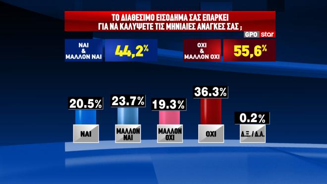Δημοσκόπηση GPO: Κυβέρνηση συνεργασίας θέλει ένας στους δύο-8