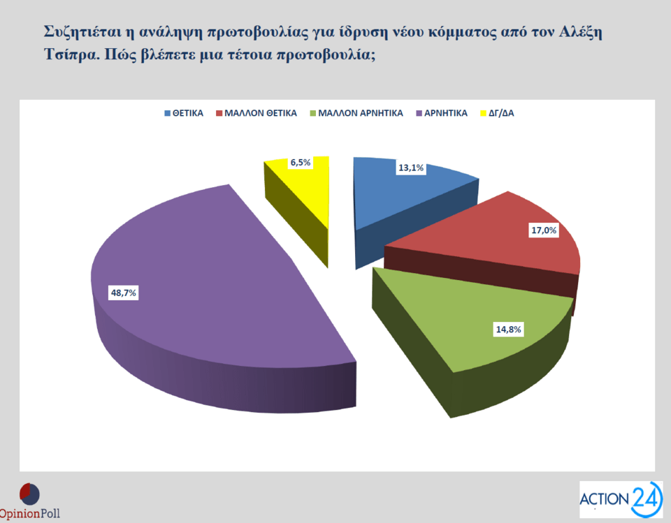 Δημοσκόπηση Opinion Poll: Πώς βλέπουν οι πολίτες τα μέτρα της ΔΕΘ και το «κόμμα Τσίπρα»-14