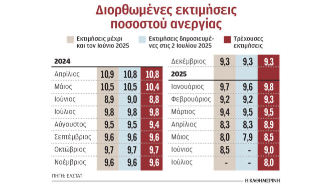 στο-86-υποχώρησε-το-ποσοστό-ανεργίας-το-563791876