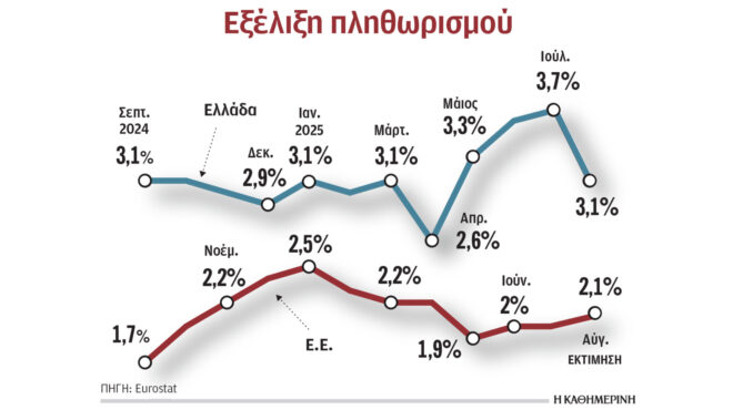 αποκλιμάκωση-πληθωρισμού-τον-αύγουσ-563793799