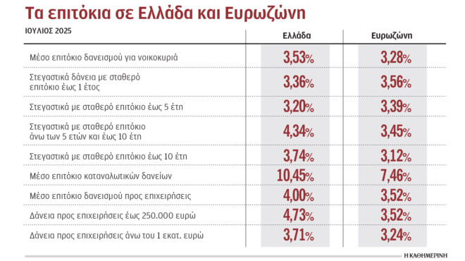 συγκλίνουν-σταδιακά-τα-επιτόκια-ελλη-563795734