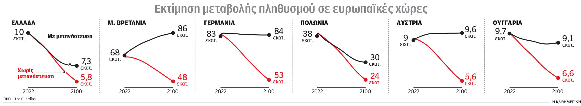 Δημογραφικό: Απαιτούνται περίπου 35 χρόνια για να αντιστραφεί η κατάσταση-1
