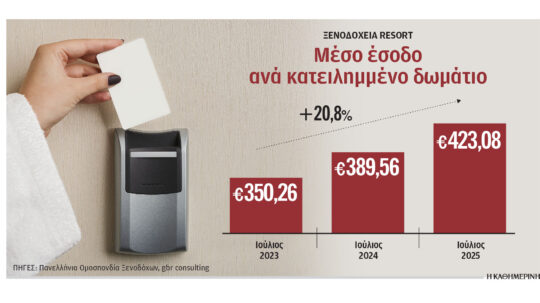 Υψηλή πληρότητα και άνοδος τιμών για τα ξενοδοχεία resort τον Ιούλιο