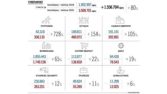 Εκτόξευσε τις υπερωρίες η ψηφιακή κάρτα εργασίας