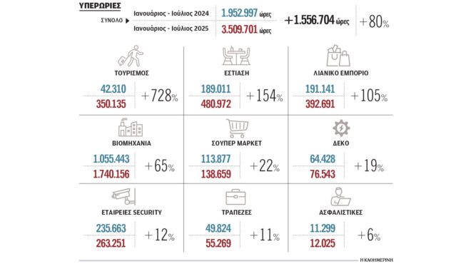 εκτόξευσε-τις-υπερωρίες-η-ψηφιακή-κάρ-563795656