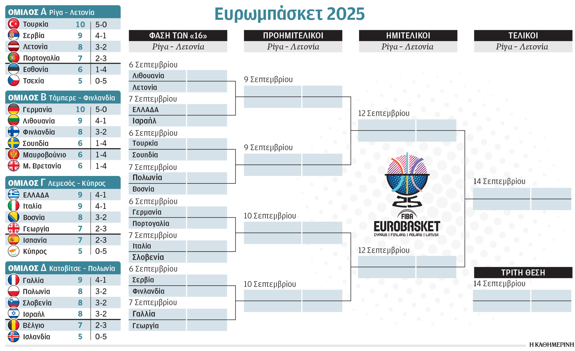 Εθνική μπάσκετ: Πήρε πρωτιά και πάει γι’ άλλα-1