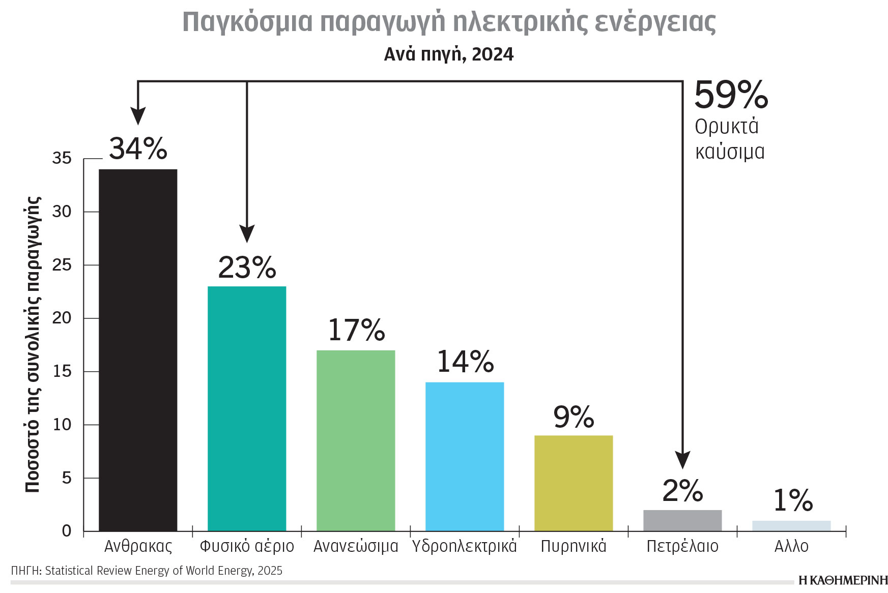 Κλιματική κρίση και ενέργεια: Κυριαρχία των ορυκτών καυσίμων-1