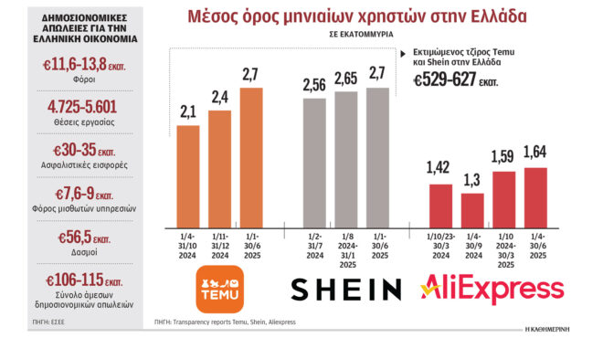 ελληνικά-e-shops-κλείνουν-εξαιτίας-temu-shein-563800591