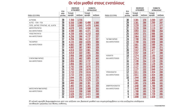 ενστολοι-πώς-διαμορφώνονται-οι-αποδο-563803477