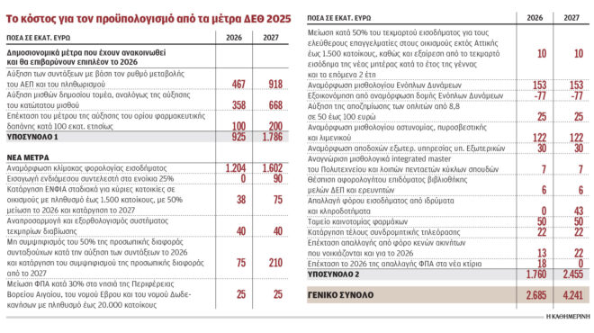 στο-12-δισ-ευρώ-οι-ελαφρύνσεις-για-οικογ-563803441