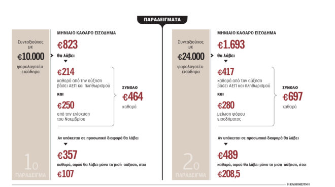 αυξήσεις-σε-όλους-τους-συνταξιούχους-563803486