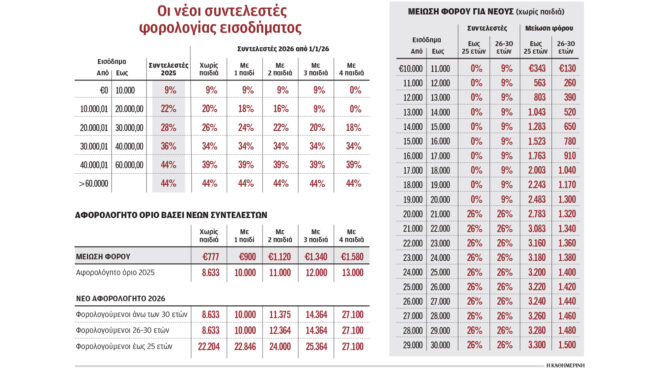 ελαφρύνσεις-για-4-εκατομμύρια-φορολογ-563803360