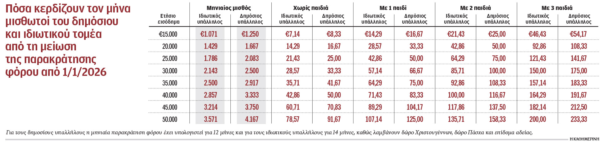 Ελαφρύνσεις για 4 εκατομμύρια φορολογουμένους-1