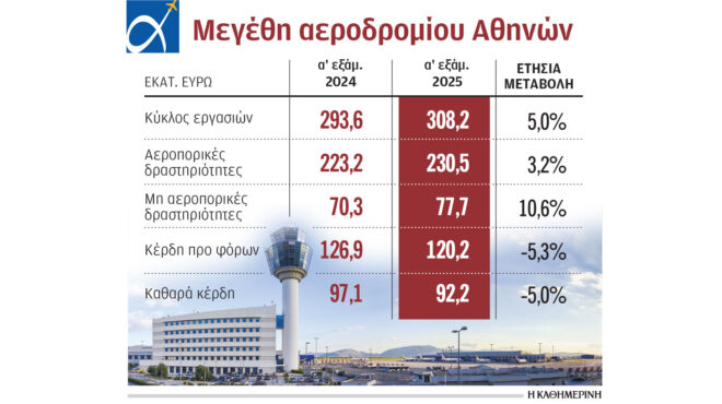 διεθνής-αερολιμένας-αθηνών-κέρδη-922-εκ-563805466