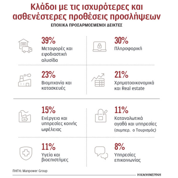 αύξηση-προσλήψεων-στο-τέταρτο-τρίμην-563805100