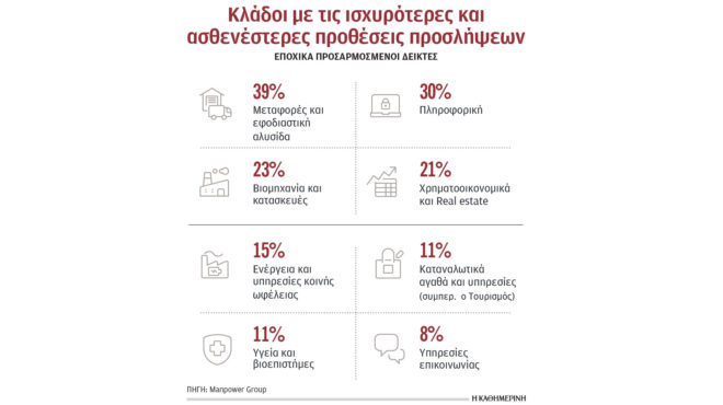 αύξηση-προσλήψεων-στο-τέταρτο-τρίμην-563805100