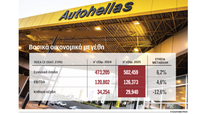 πάνω-από-μισό-δισ-ευρώ-ο-τζίρος-της-autohellas-το-563807332