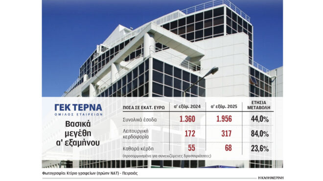 αύξηση-λειτουργικών-κερδών-84-για-γεκ-τε-563807383