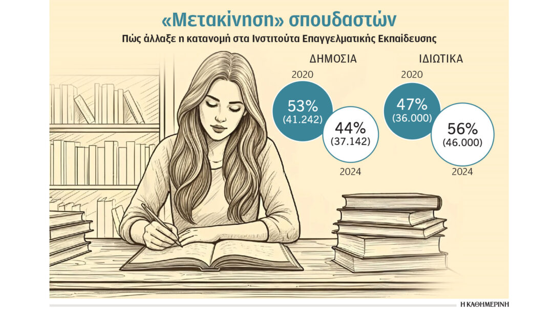 «Ανοδος» των ιδιωτικών ΙΕΚ-1