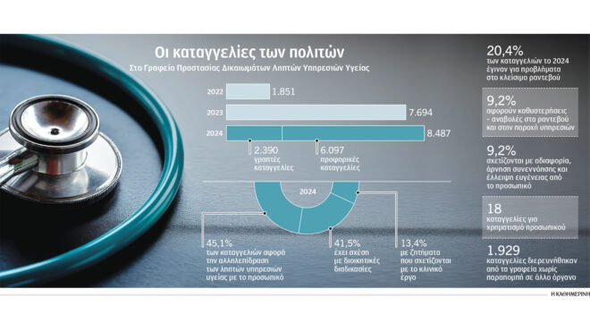 τι-έδειξε-το-κυτίο-παραπόνων-του-εσυ-563809147