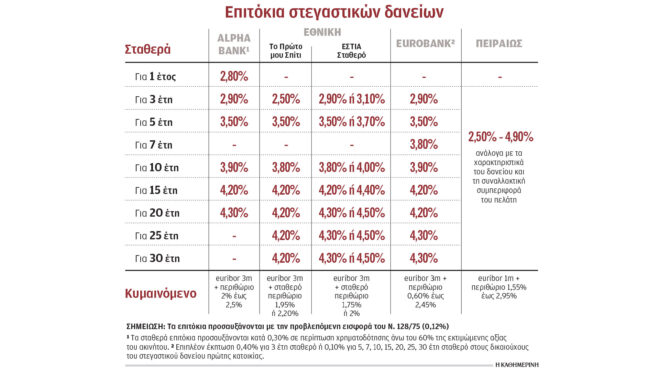 στα-980-εκατ-οι-χορηγήσεις-νέων-στεγαστι-563815588