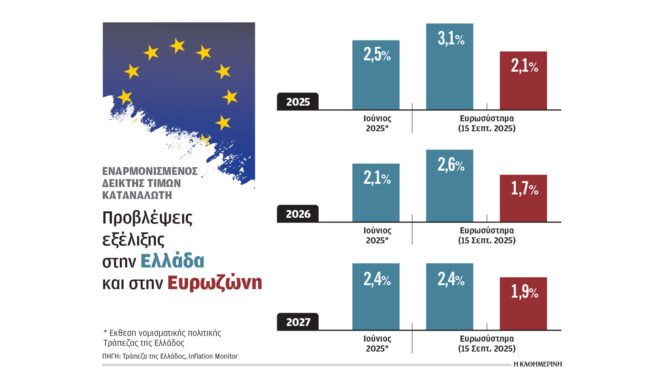 με-πληθωρισμό-άνω-του-3-αναμένεται-να-κλ-563815612