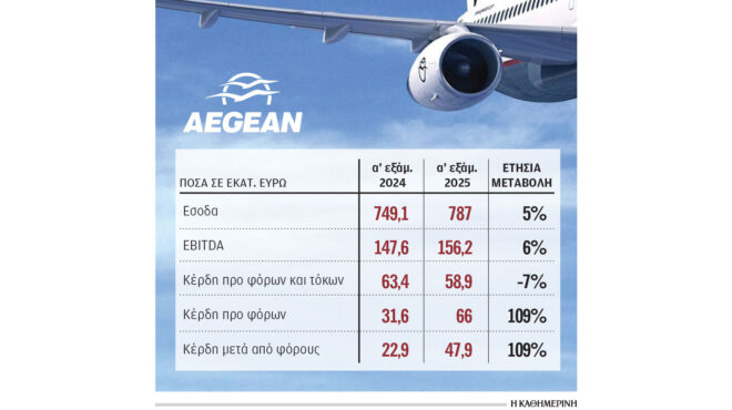αύξηση-καθαρών-κερδών-109-για-την-aegean-το-πρώ-563817568