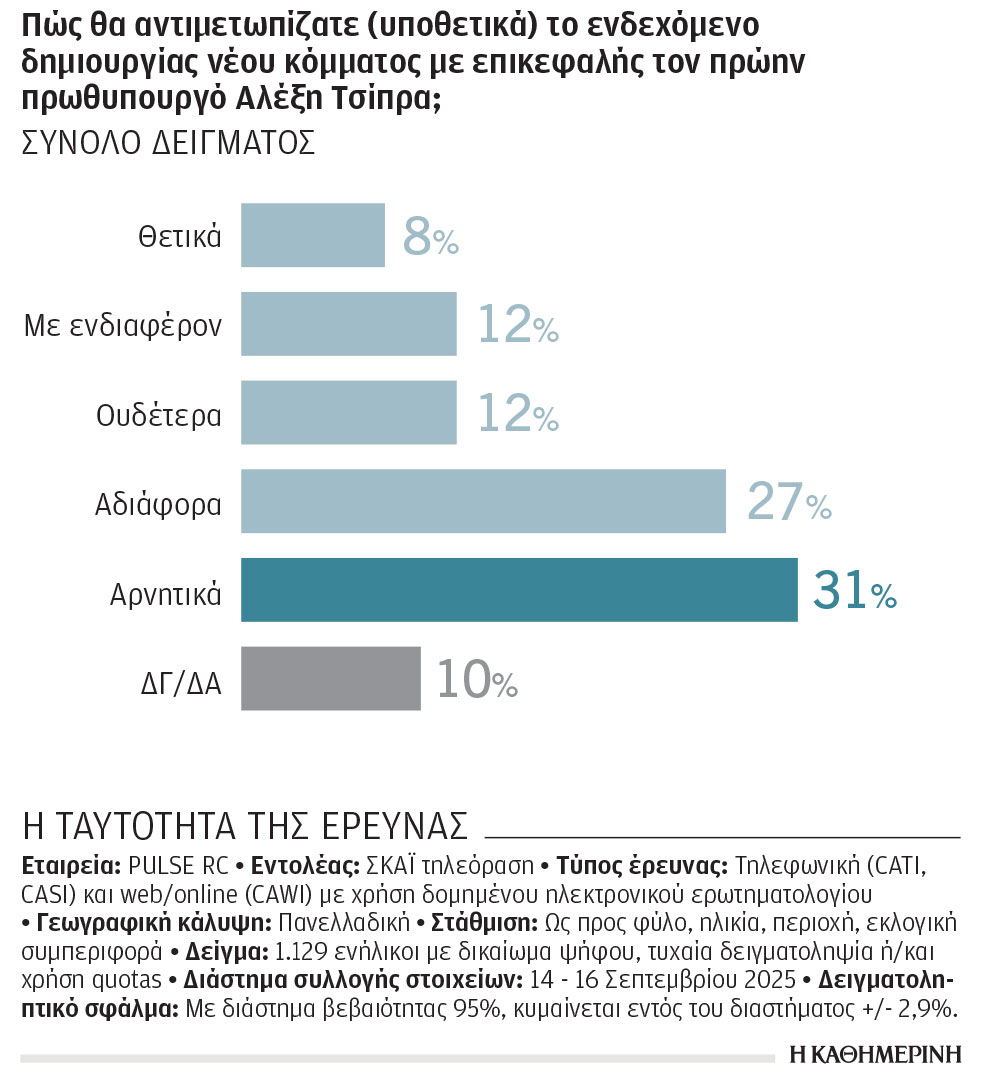 Δημοσκόπηση Pulse: Η ΔΕΘ δεν επέφερε ουσιαστικές μεταβολές στο πολιτικό σκηνικό-2