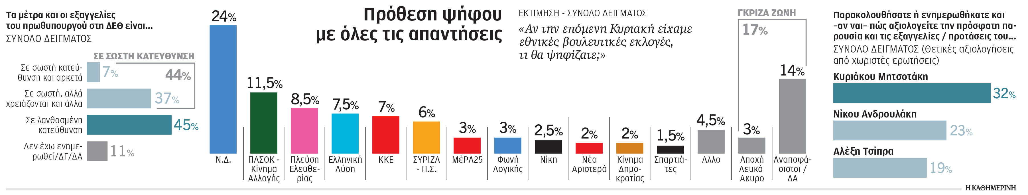Δημοσκόπηση Pulse: Η ΔΕΘ δεν επέφερε ουσιαστικές μεταβολές στο πολιτικό σκηνικό-1