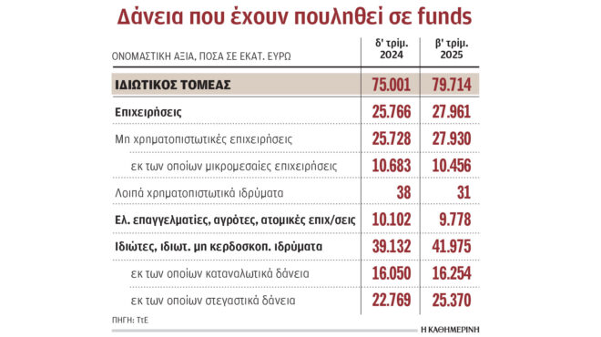 σε-funds-έχουν-περάσει-κόκκινα-δάνεια-797-δισ-563822170