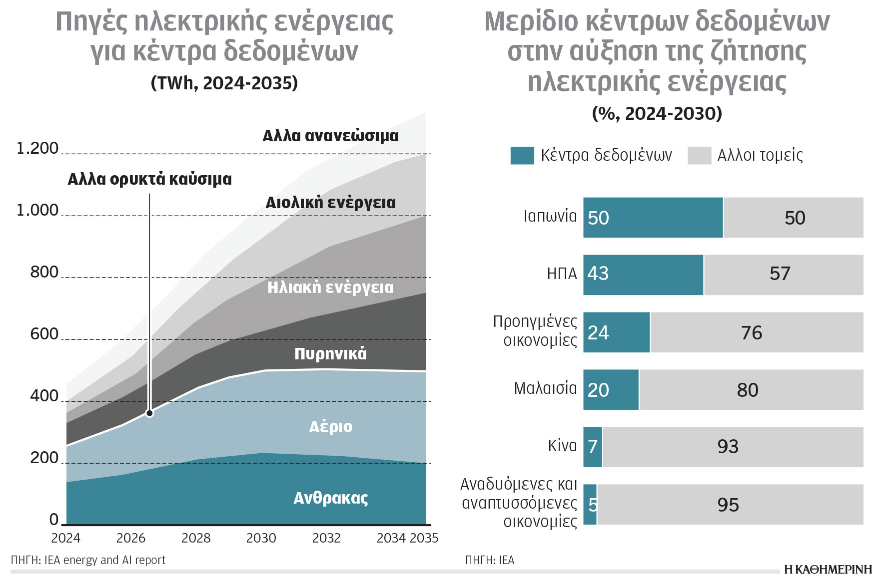 Κλιματική κρίση και ενέργεια: «Ανομοιόμορφη» η υπερθέρμανση-1
