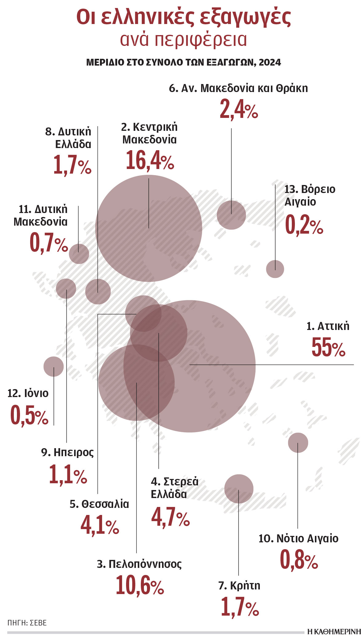 Το 82% των εξαγωγών από τρεις περιφέρειες-1