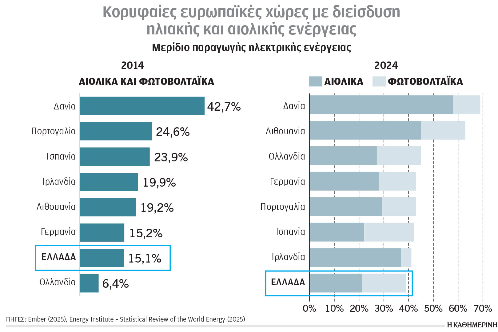 Κλιματική κρίση και ενέργεια: Πιο επιβαρυμένος ο ευρωπαϊκός Νότος-1