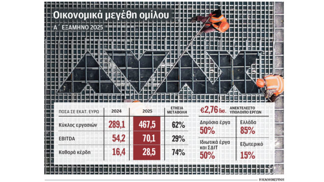 αυξήθηκαν-κατά-74-τα-κέρδη-της-αβαξ-το-πρ-563834755