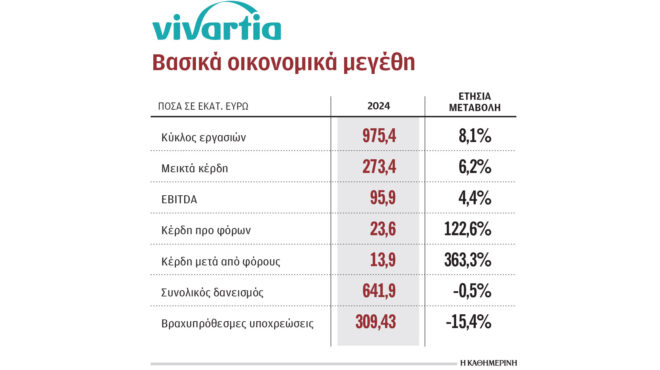 vivartia-σε-καλό-δρόμο-η-διαδικασία-αναδιάρθ-563834845
