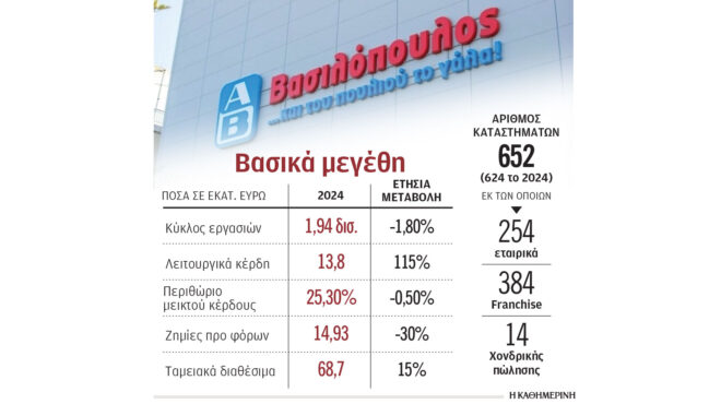 ζημίες-και-μείωση-τζίρου-για-αβ-βασιλ-563841337