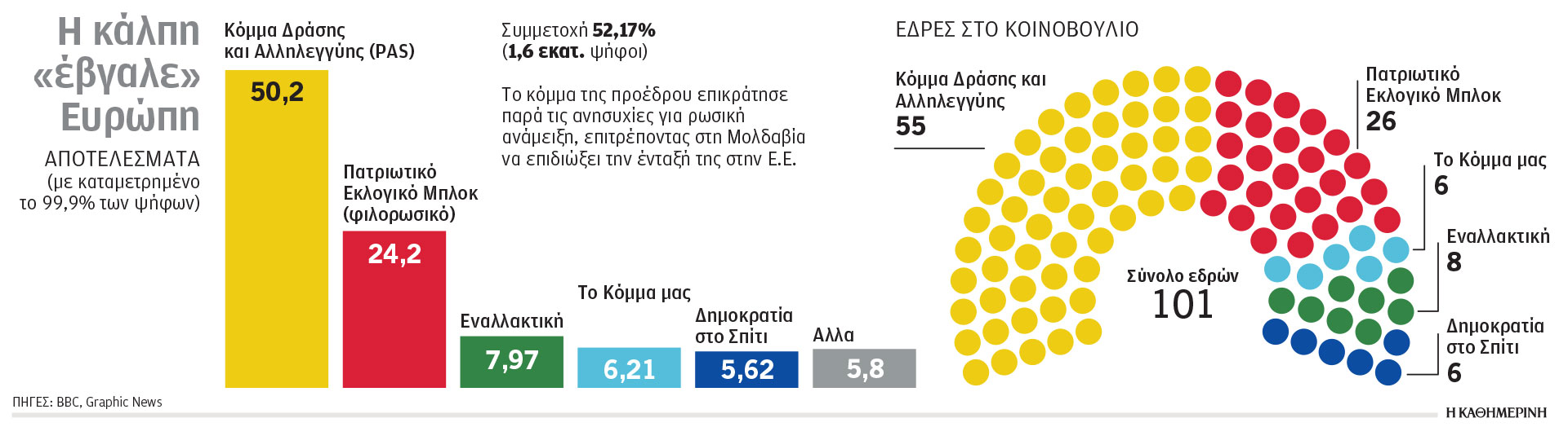 Χαμόγελα στην Ε.Ε. για τη Μολδαβία-1