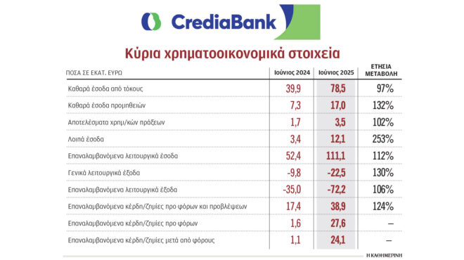 η-crediabank-πωλεί-τα-pos-τις-κάρτες-και-63-atm-563841379