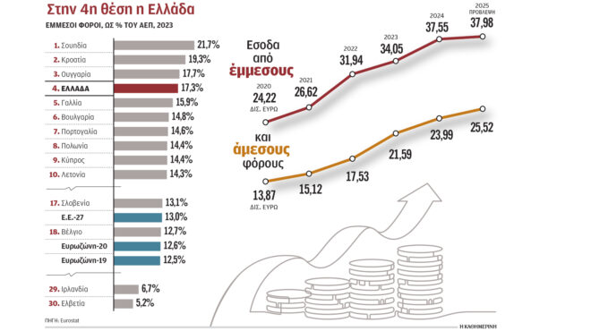 από-έμμεσους-φόρους-το-44-των-εσόδων-563838337