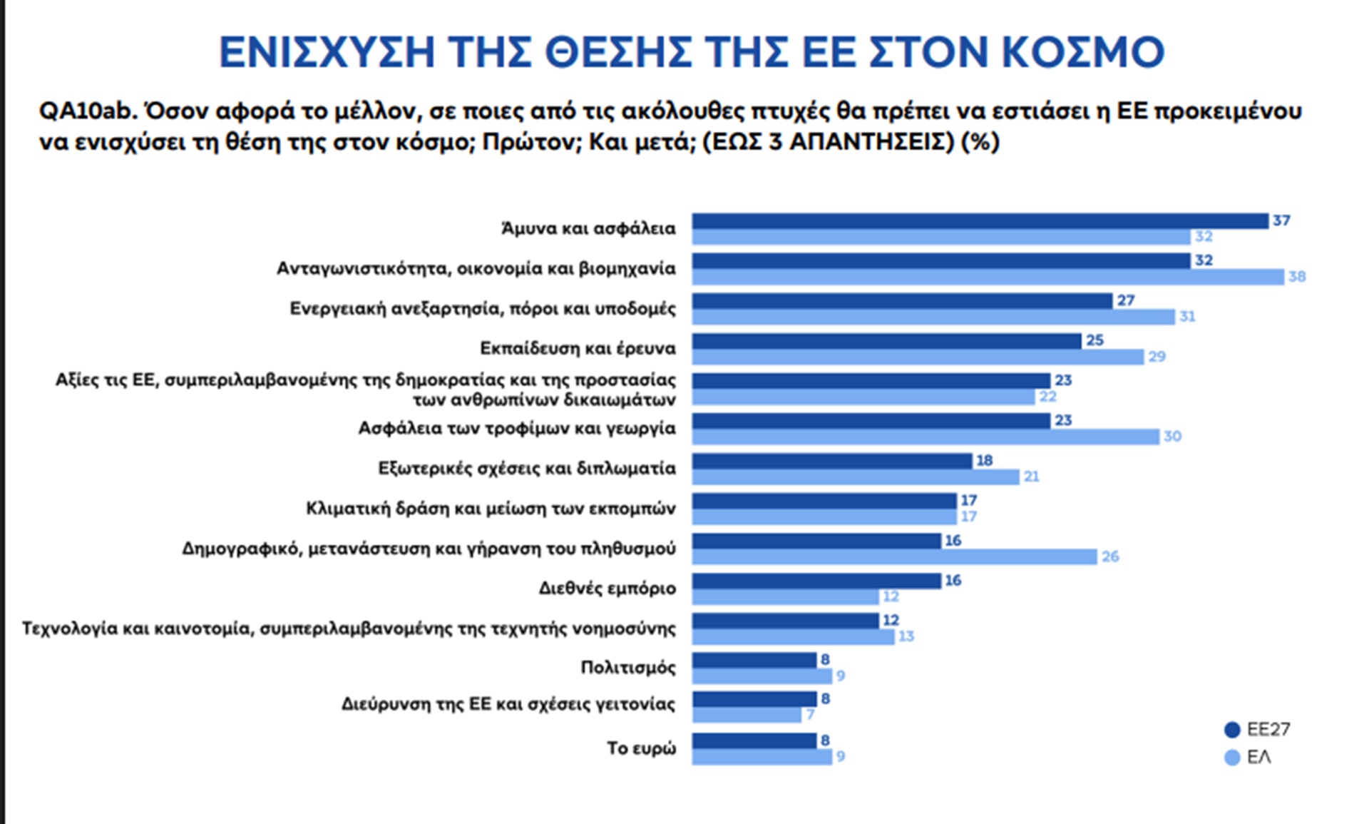Ευρωβαρόμετρο: 9 στους 10 ζητούν περισσότερη ενότητα στην Ε.Ε. – Τι πιστεύουν οι Ελληνες-1
