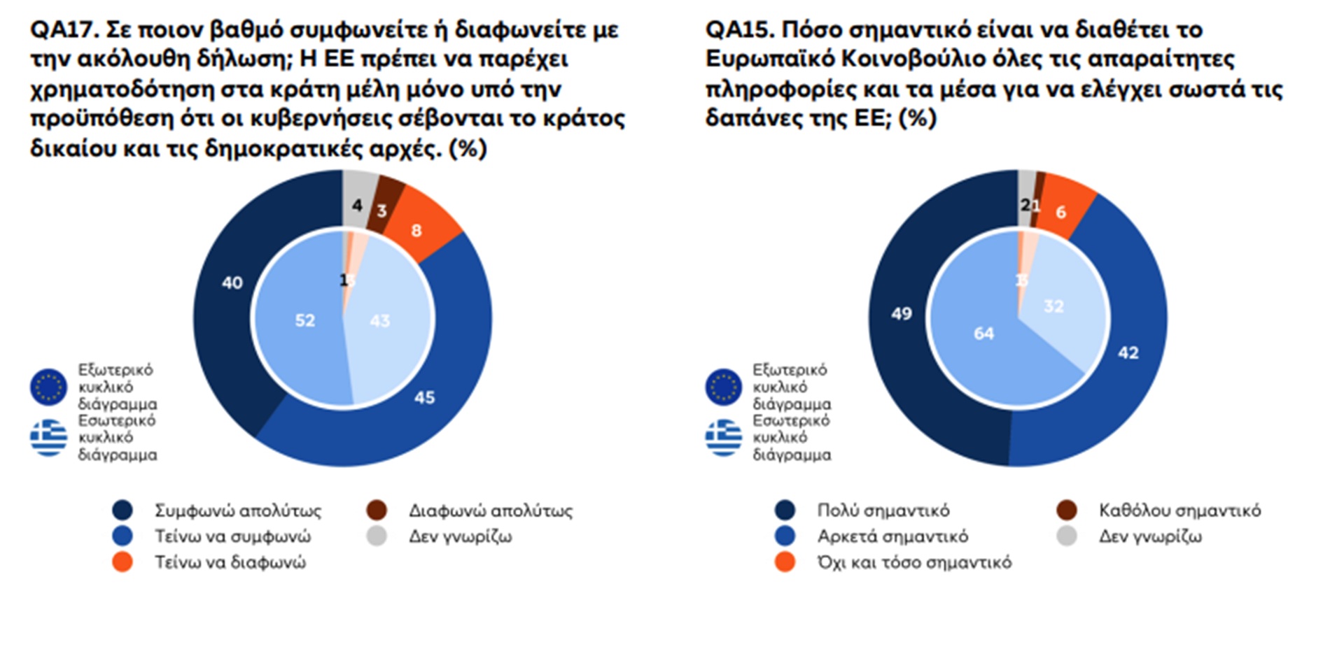 Ευρωβαρόμετρο: 9 στους 10 ζητούν περισσότερη ενότητα στην Ε.Ε. – Τι πιστεύουν οι Ελληνες-3