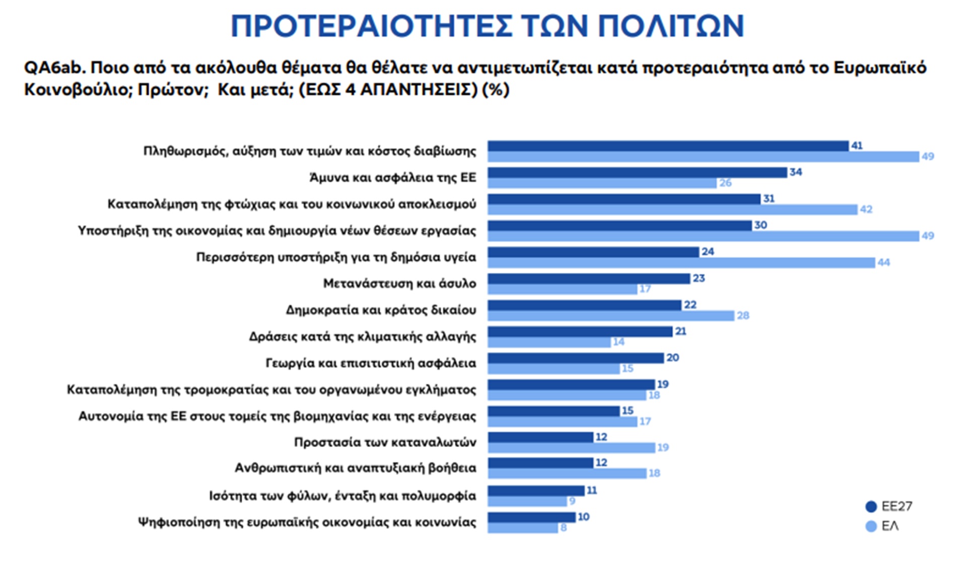 Ευρωβαρόμετρο: 9 στους 10 ζητούν περισσότερη ενότητα στην Ε.Ε. – Τι πιστεύουν οι Ελληνες-2